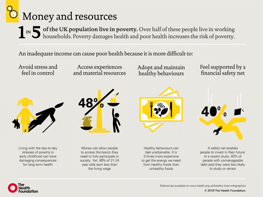 Chart weighing up how money affects health